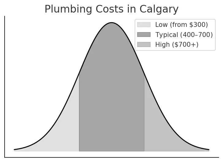 plumbing costs in Calgary.